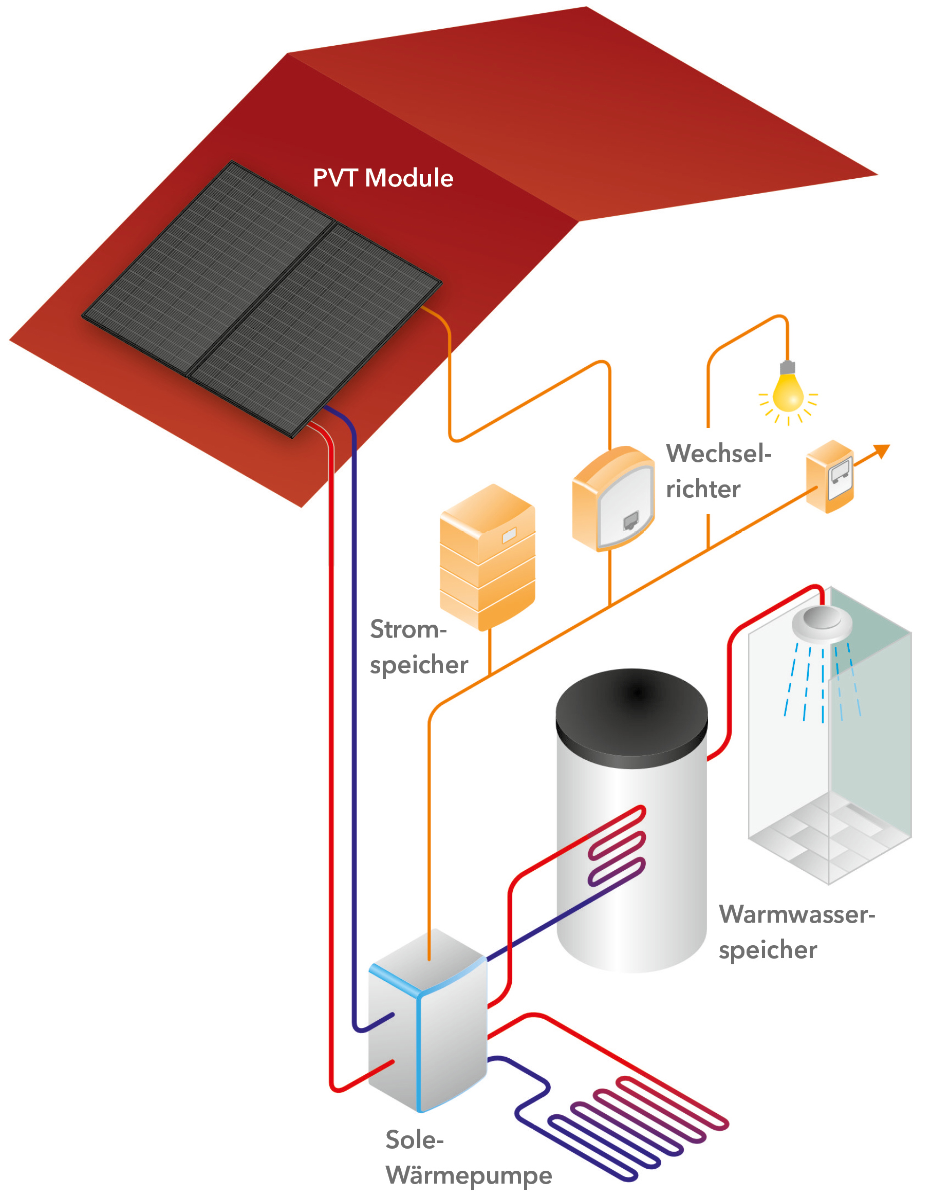 PVT Systemdarstellung Website DE