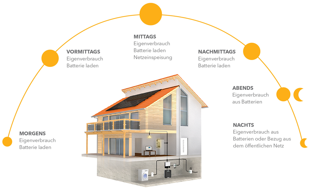 STOREit Kreislauf 1000px