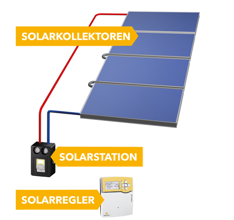 Schema eines Kollektorpaketes