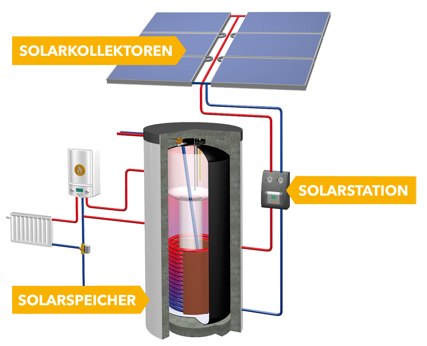 Solarheizsystem web