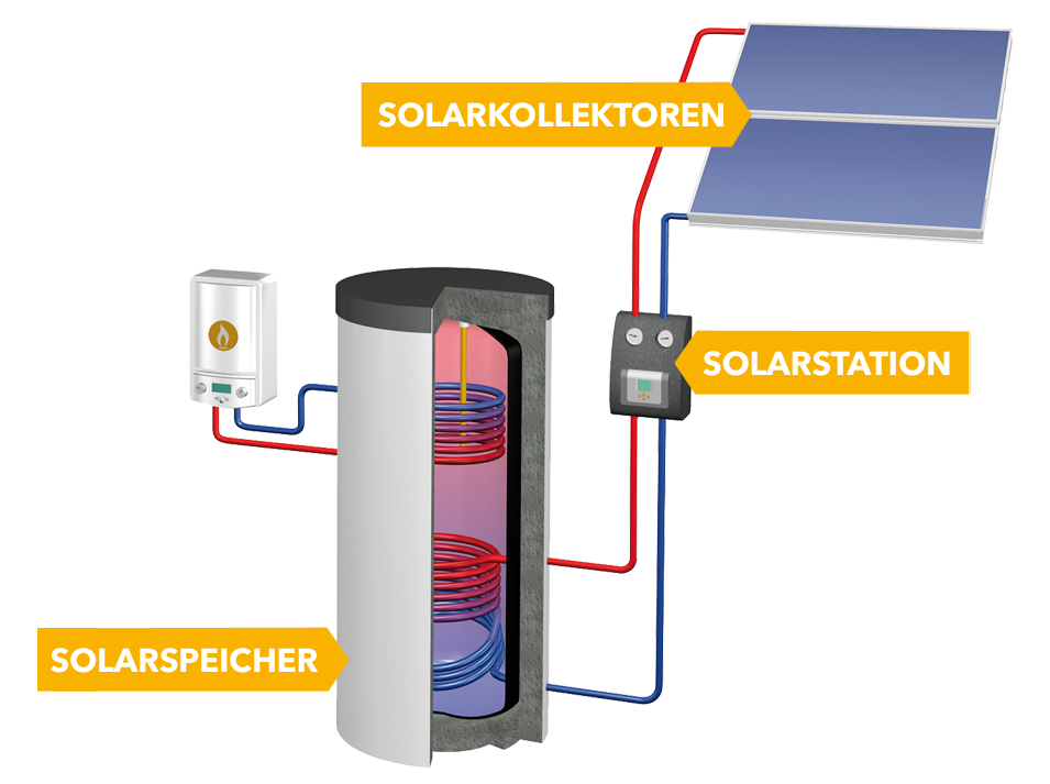 Warmwassersystem web