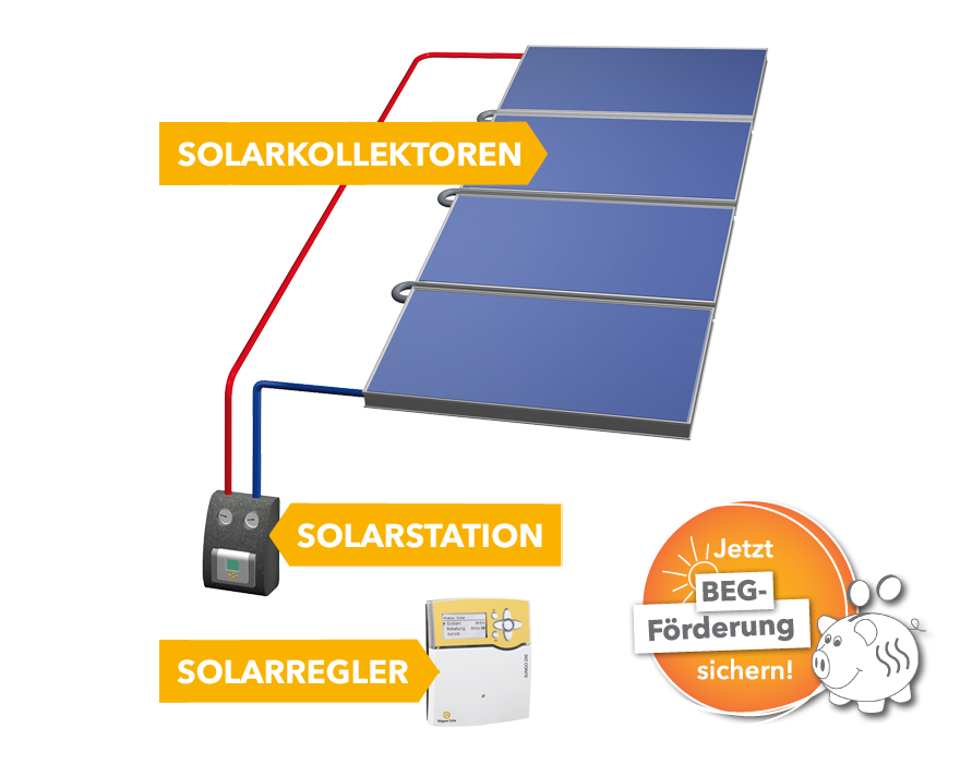Meine Solarwärmeanlage – Systemanbieter für Photovoltaik, Solarthermie ...